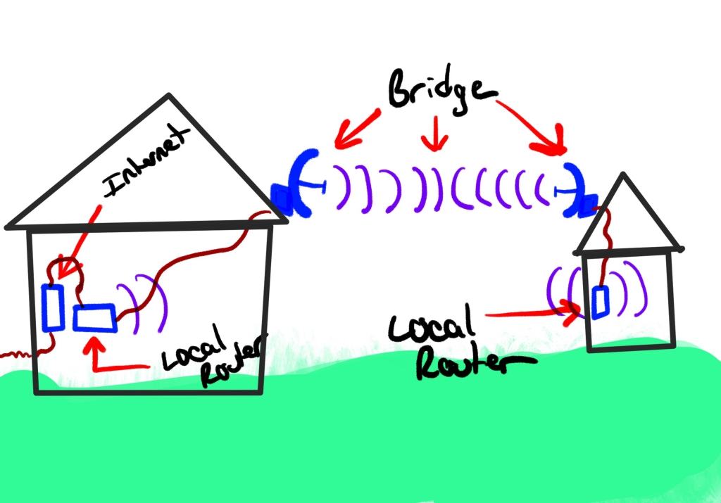 How to bridge a Wifi connection Susquehannasignal